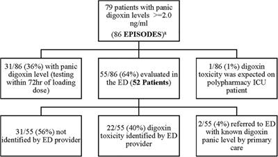 Review: Failure of current digoxin monitoring for toxicity: new monitoring recommendations to maintain therapeutic levels for efficacy